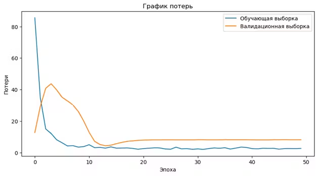 График потерь при 50 эпохах